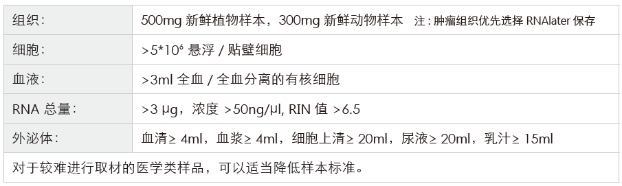长链非编码RNA(lncRNA)测序-收样要求-K8凯发国际基因 长链非编码RNA(lncRNA)测序-收样要求-K8凯发国际基因