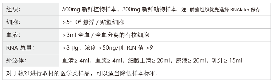 小RNA(small RNA)测序-收样要求-K8凯发国际基因 小RNA(small RNA)测序-收样要求-K8凯发国际基因
