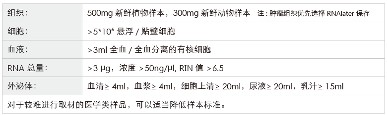 环状RNA(circRNA)测序-收样要求-K8凯发国际基因 环状RNA(circRNA)测序-收样要求-K8凯发国际基因