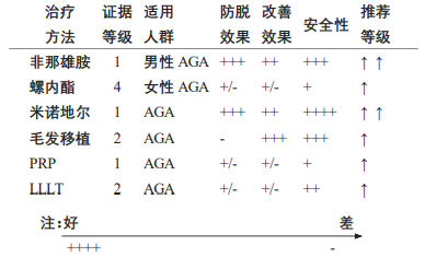 不同治疗方法的证据等级和推荐等级_《中国美容整形外科杂志》_K8凯发国际基因 不同治疗方法的证据等级和推荐等级_《中国美容整形外科杂志》_K8凯发国际基因