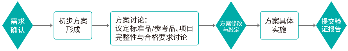 方法学验证需求流程_一文解忧方法学验证_K8凯发国际基因 方法学验证需求流程_一文解忧方法学验证_K8凯发国际基因