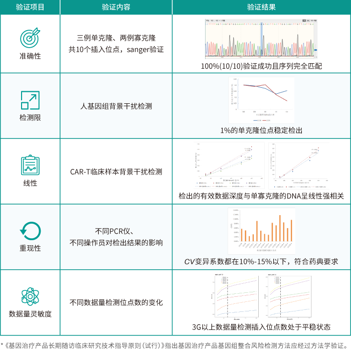 K8凯发国际基因慢病毒插入位点检测服务_方法学验证内容及结果